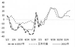 养鸡行业利好，现货带动鸡蛋将再度上行